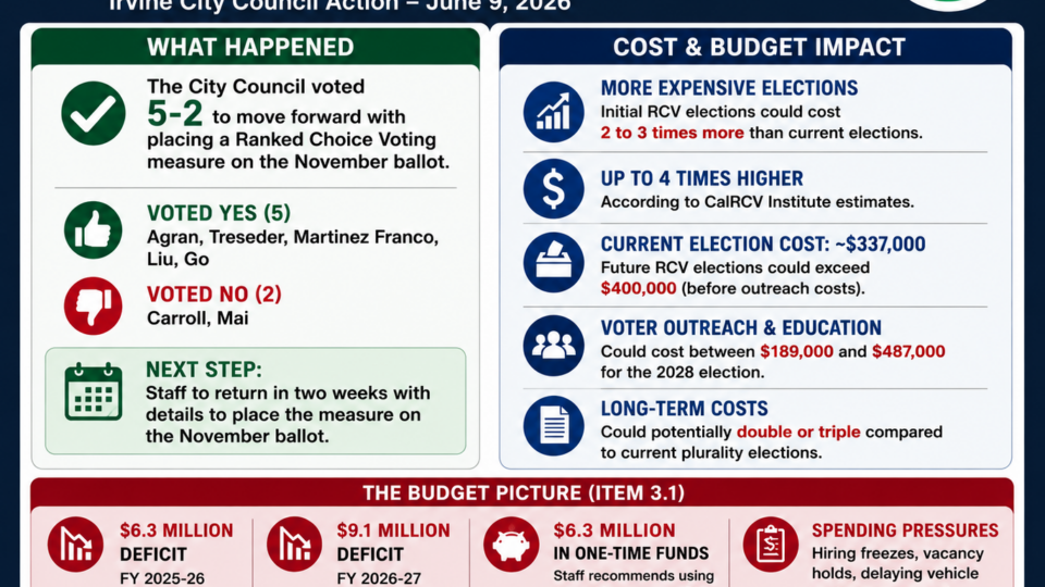 Irvine Council Advances Ranked-Choice Voting Despite Deficits, Budget Warnings